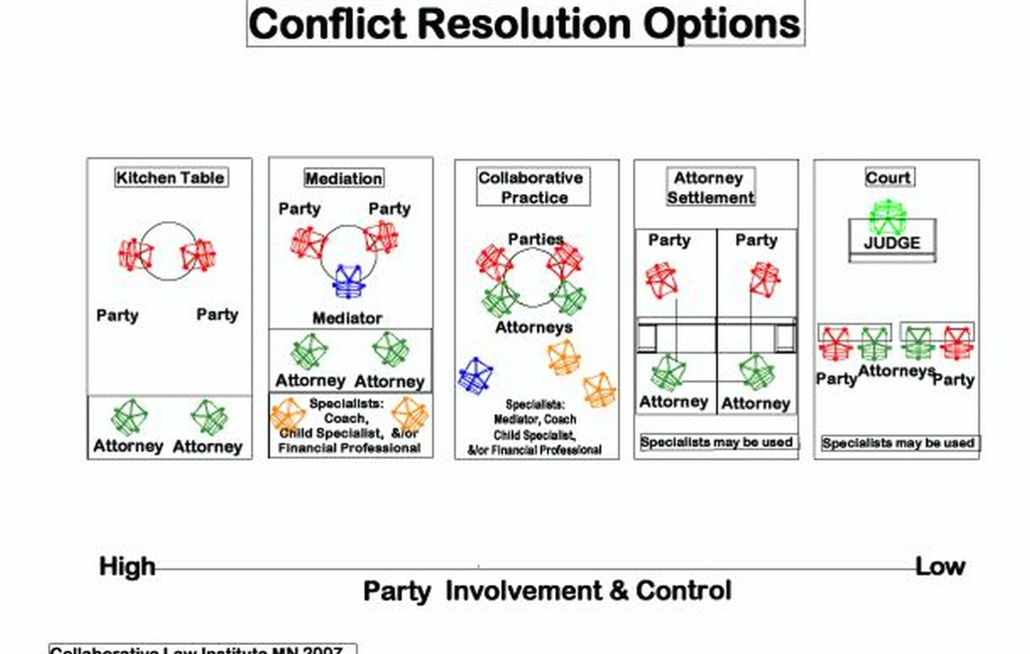 Partner dispute resolution